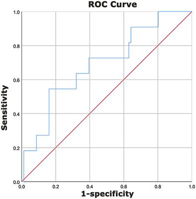 Neutrophil-to-Lymphocyte Ratio Predicts Intravenous Immunoglobulin-Resistance in Infants Under 12-Months Old With Kawasaki Disease